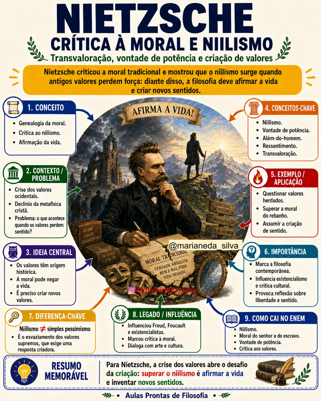 Mapa Mental - Nietzsche